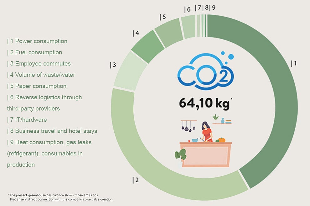 nobilia co2 fussabdruck